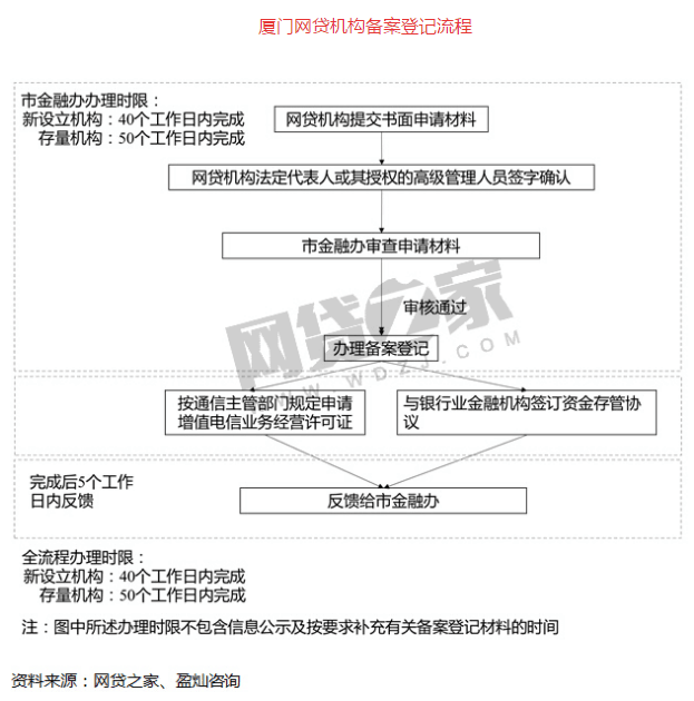 重磅！5家P2P平臺(tái)開始備案公示（附名單）