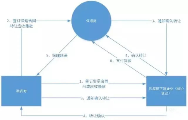 供應(yīng)鏈金融“保理業(yè)務(wù)”模式及基本類型！